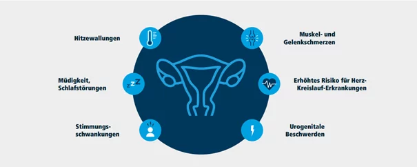 Typische Beschwerden der hormonellen Umstellung in den Wechseljahren auf einen Blick.